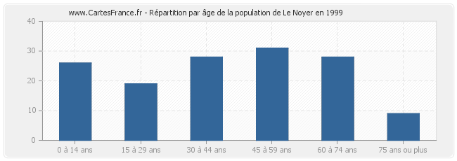 Répartition par âge de la population de Le Noyer en 1999